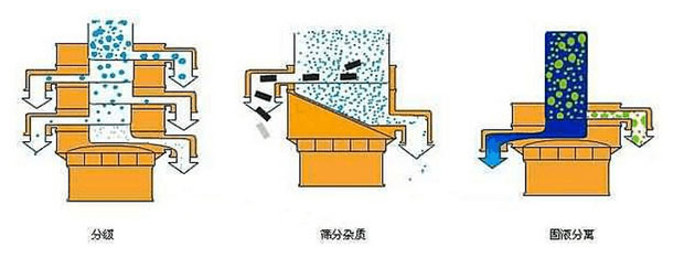 600mm振動篩分機工作原理示意圖 600mm振動篩分機工作原理示意圖